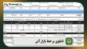 تابلوی بر خط بازار آتی چیست؟ بررسی ۷ مزیت معاملات بر خط آتی