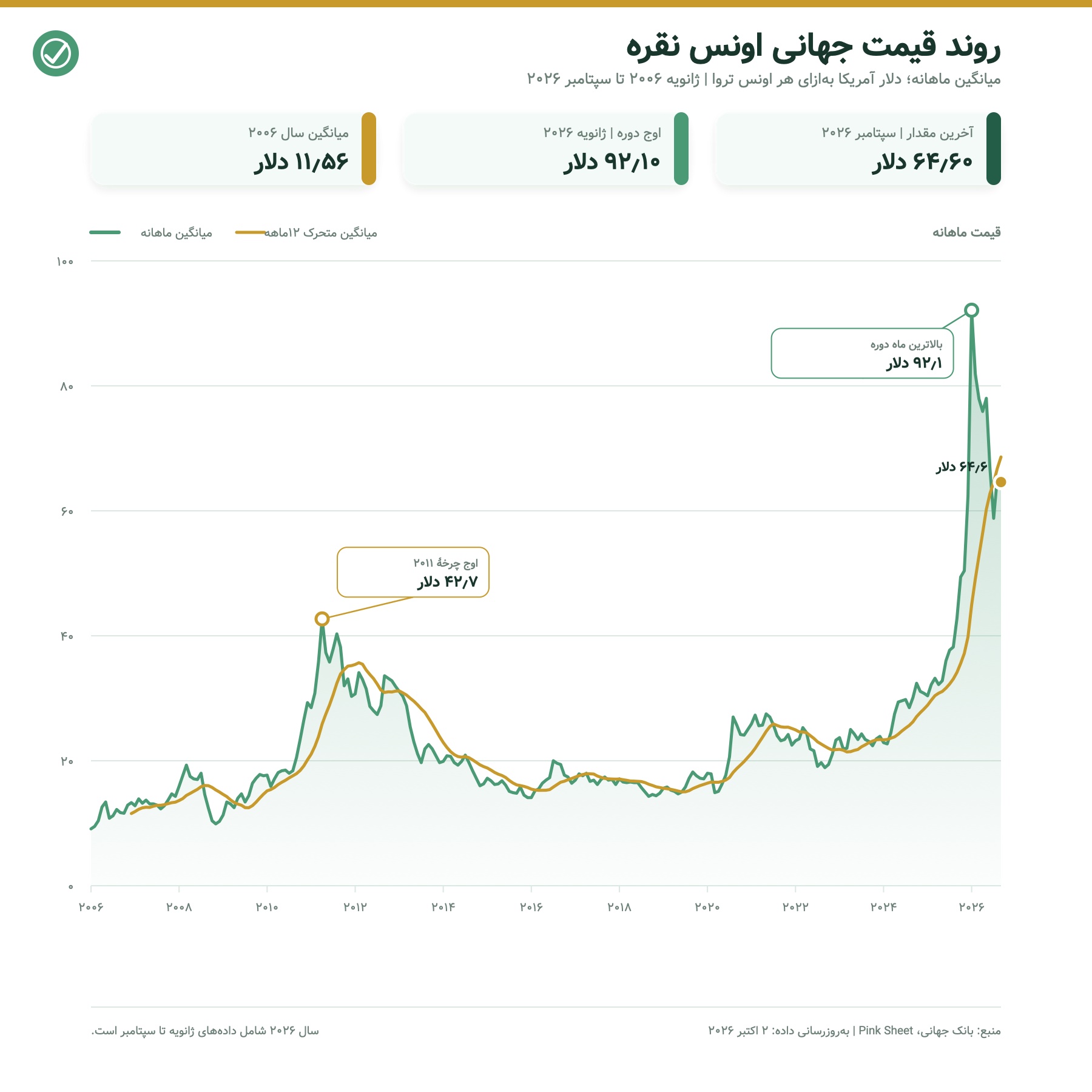 نمودار قیمت نقره از ۲۰۰۶ تا ۲۰۲۶ - تحلیلی