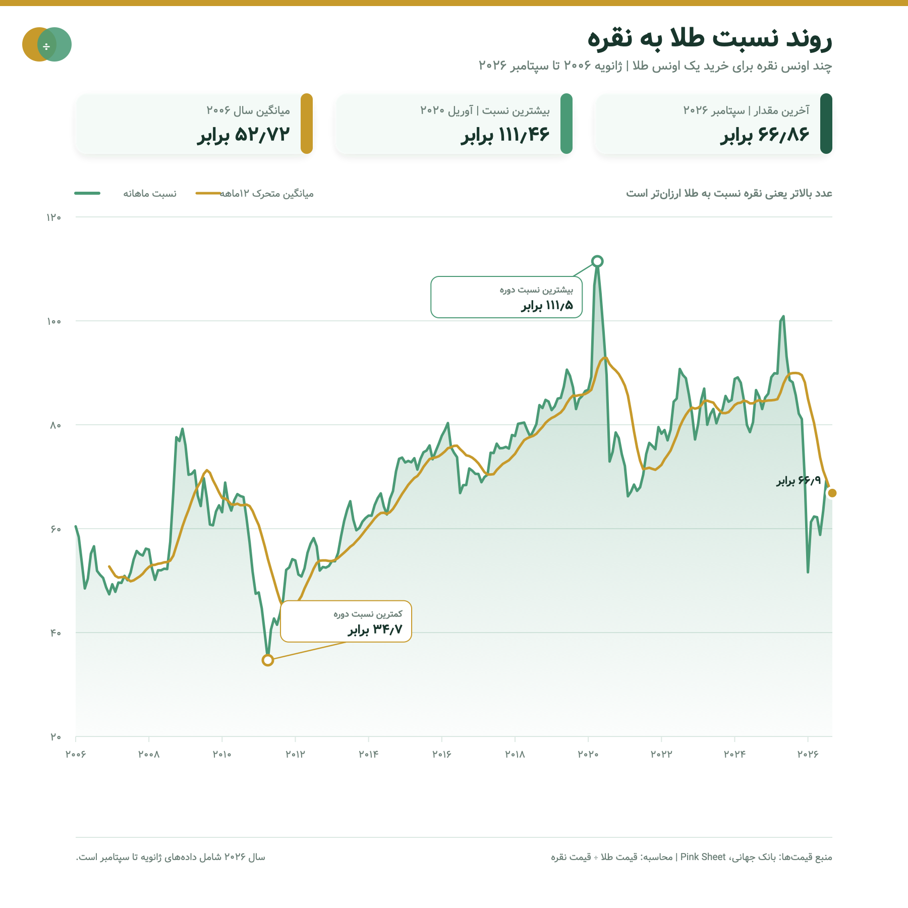 نمودار نسبت قیمت طلا به نقره از ۲۰۰۶ تا ۲۰۲۶ - تحلیلی
